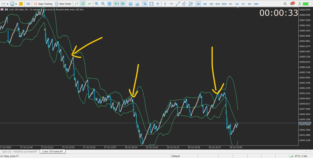 Bollinger Bands on Crash 500 chart showing volatility compression and expansion cycles