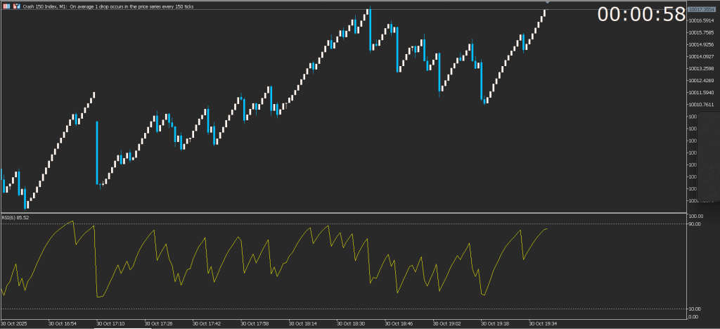Chart demonstrating RSI bearish divergence pattern on Crash 150 market